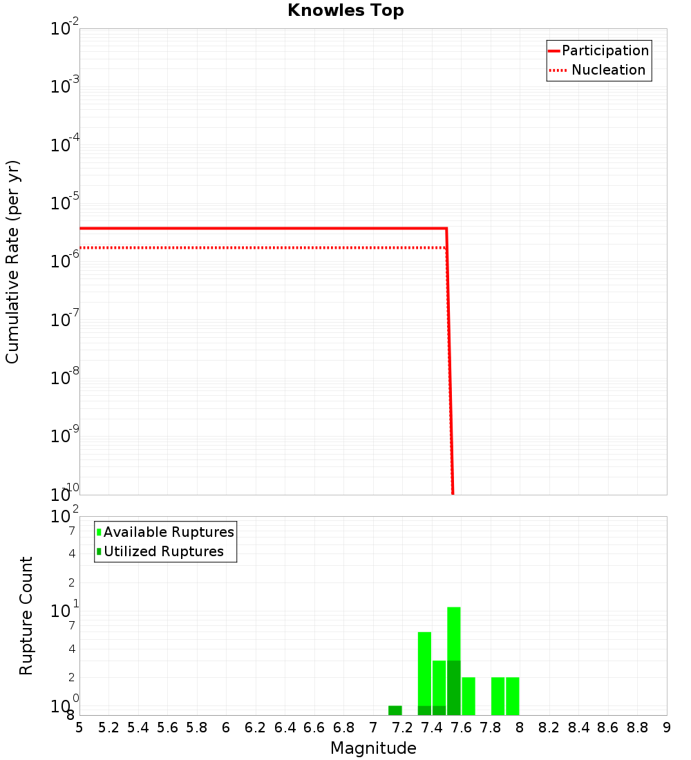 Cumulative Plot