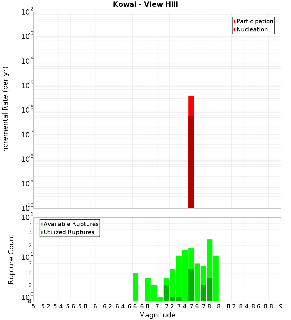 Incremental Plot
