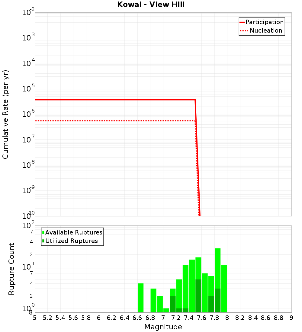 Cumulative Plot