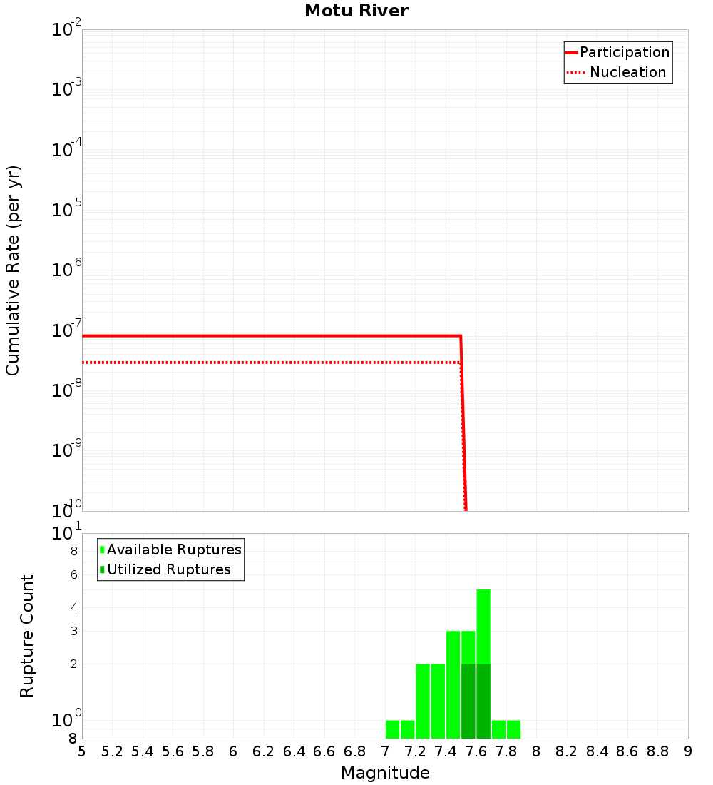 Cumulative Plot