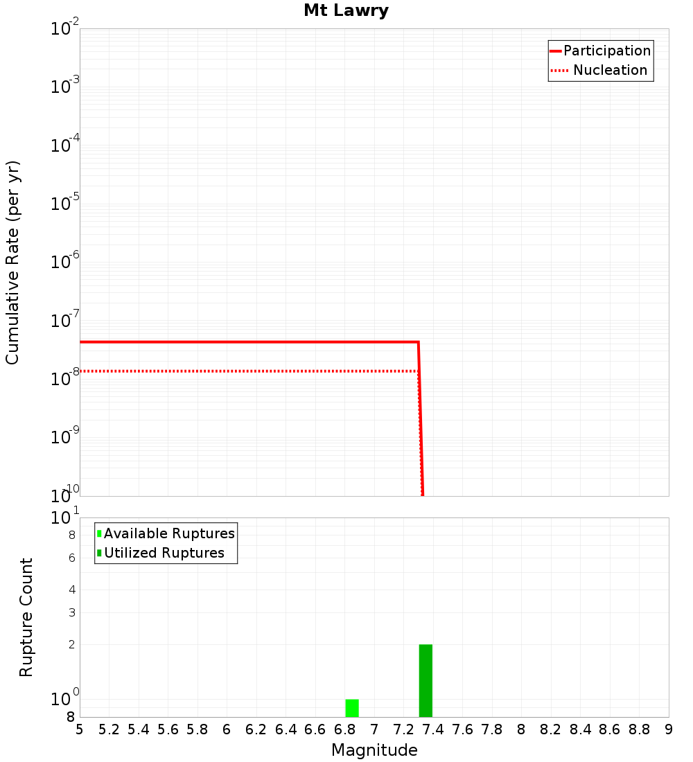 Cumulative Plot