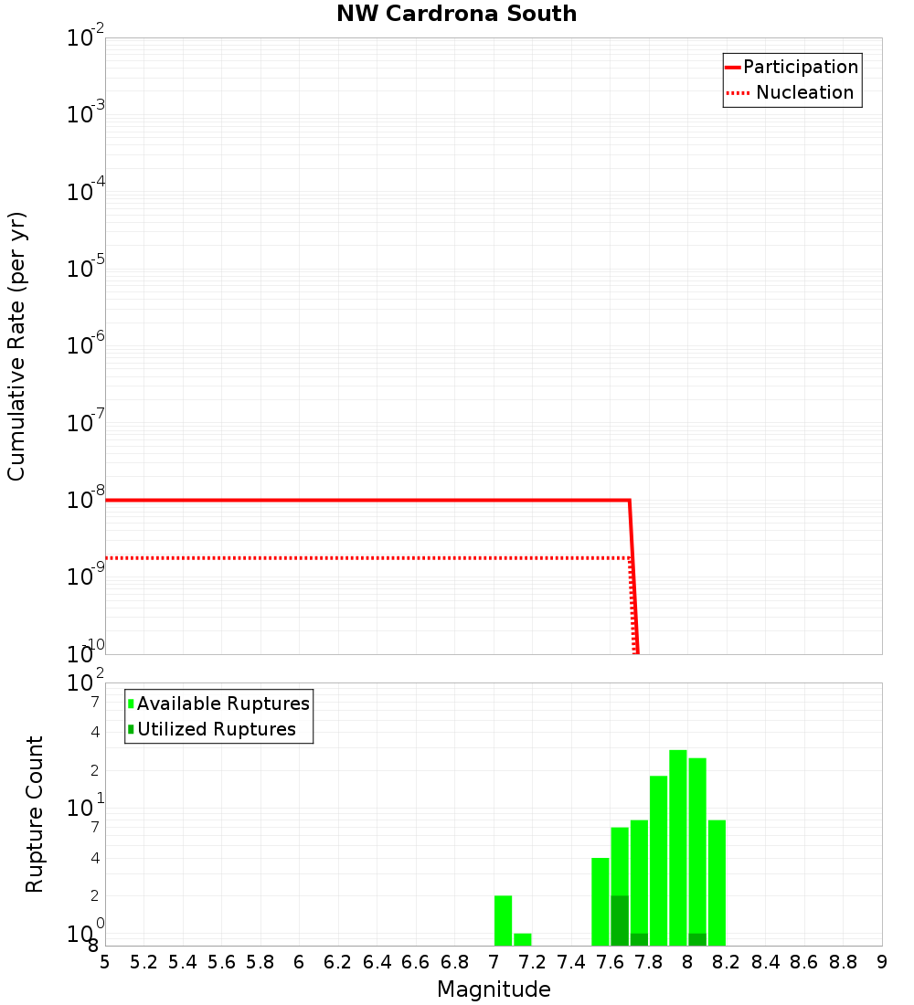 Cumulative Plot