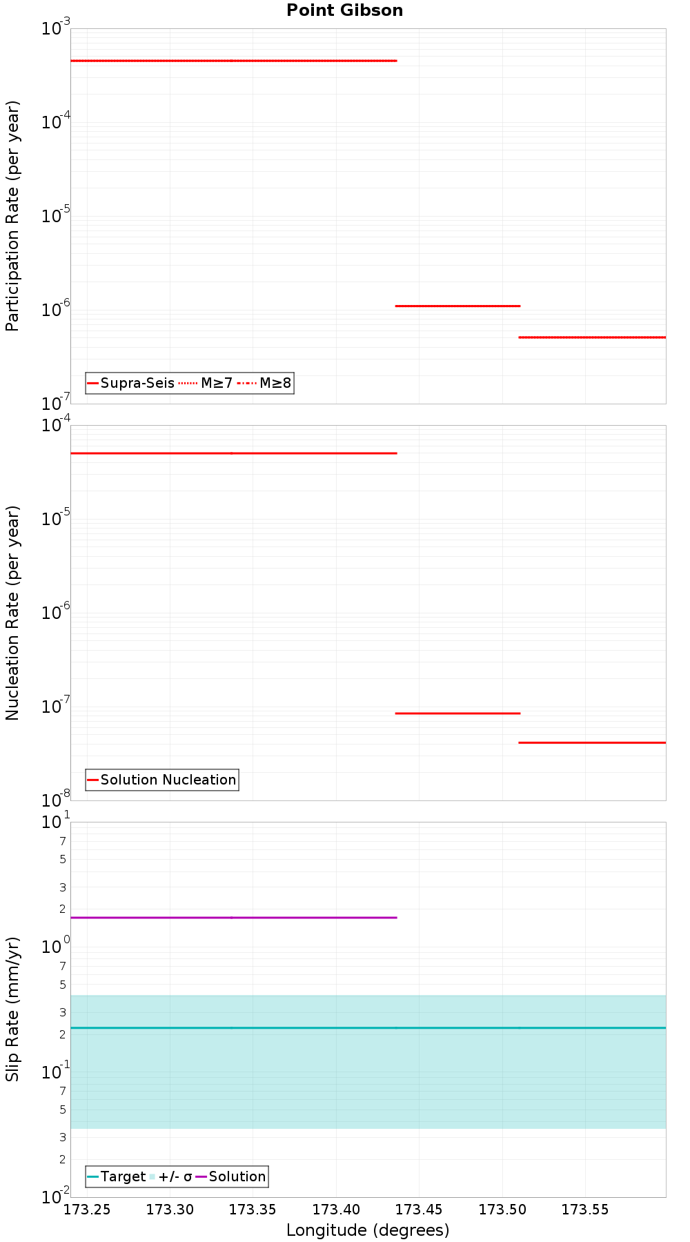 Along-strike plot