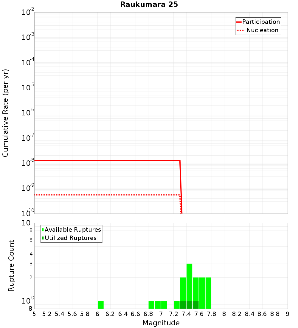 Cumulative Plot