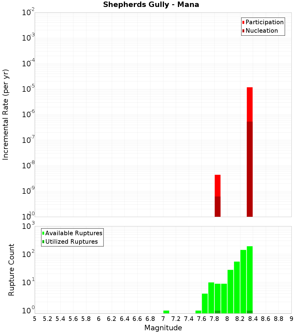 Incremental Plot
