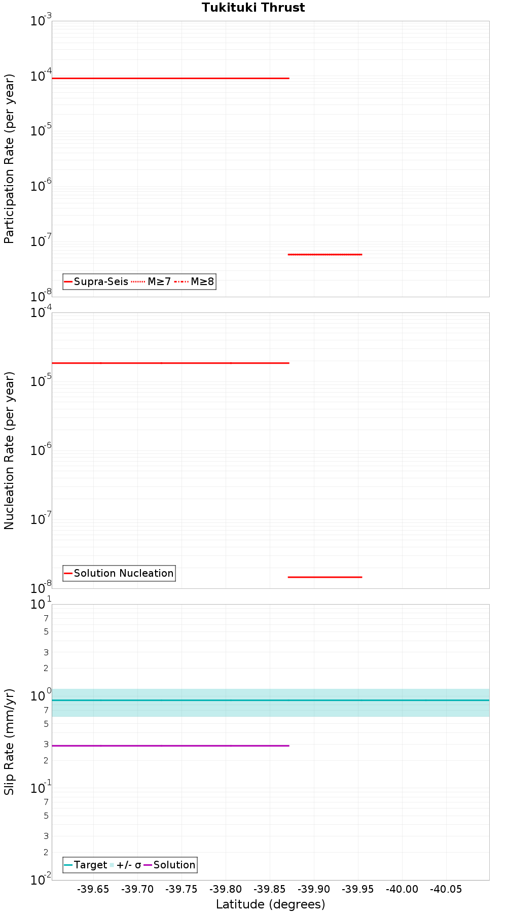 Along-strike plot