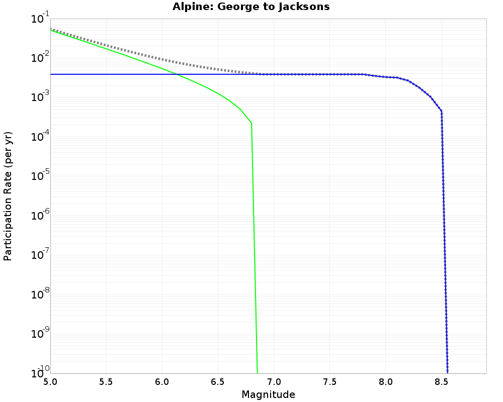 Alpine George to Jacksons cumulative participation 