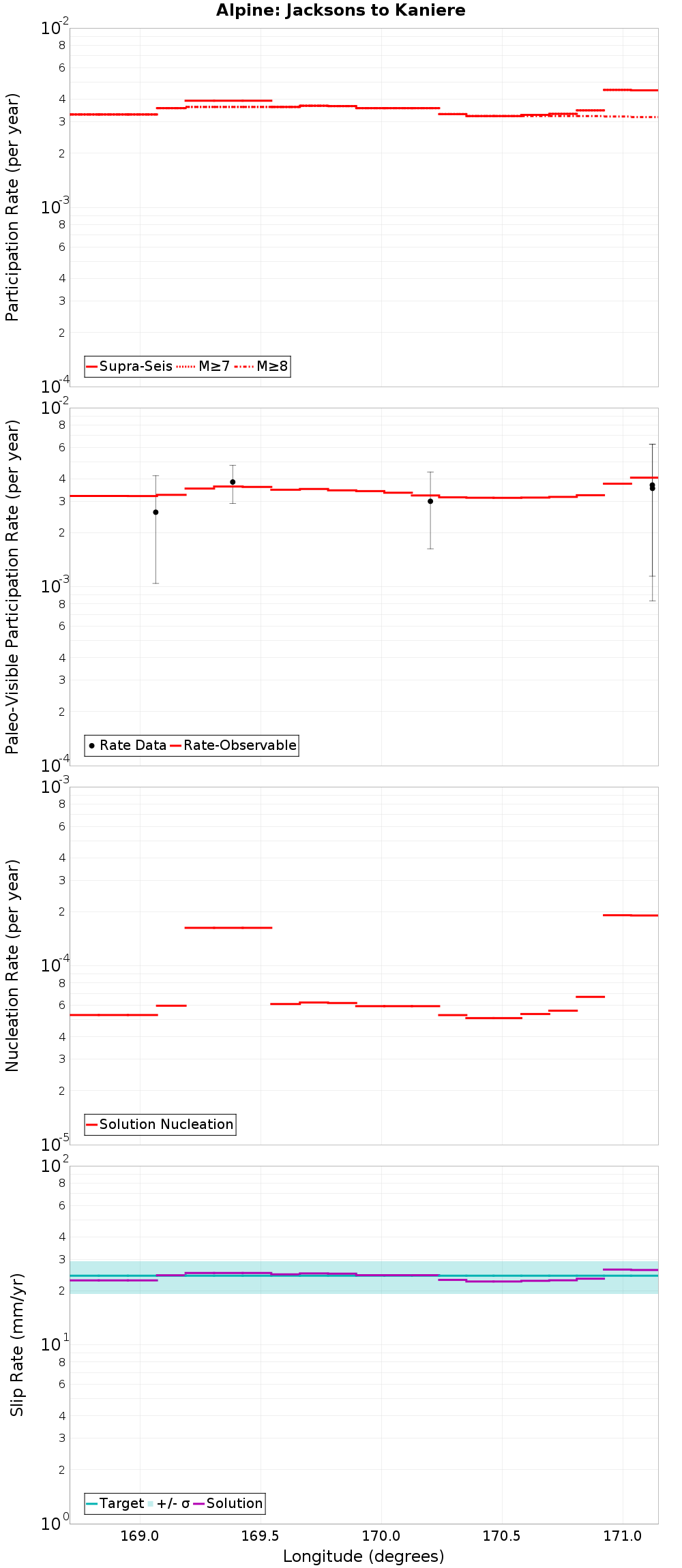 Along-strike plot