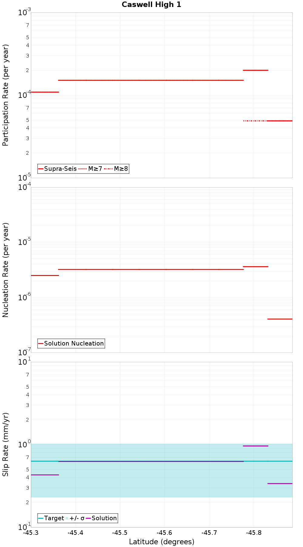 Along-strike plot