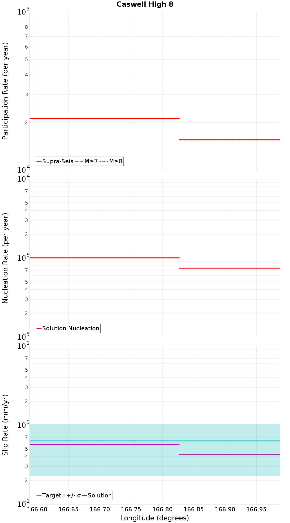 Along-strike plot