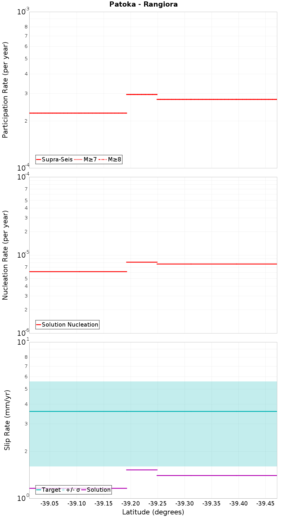 Along-strike plot