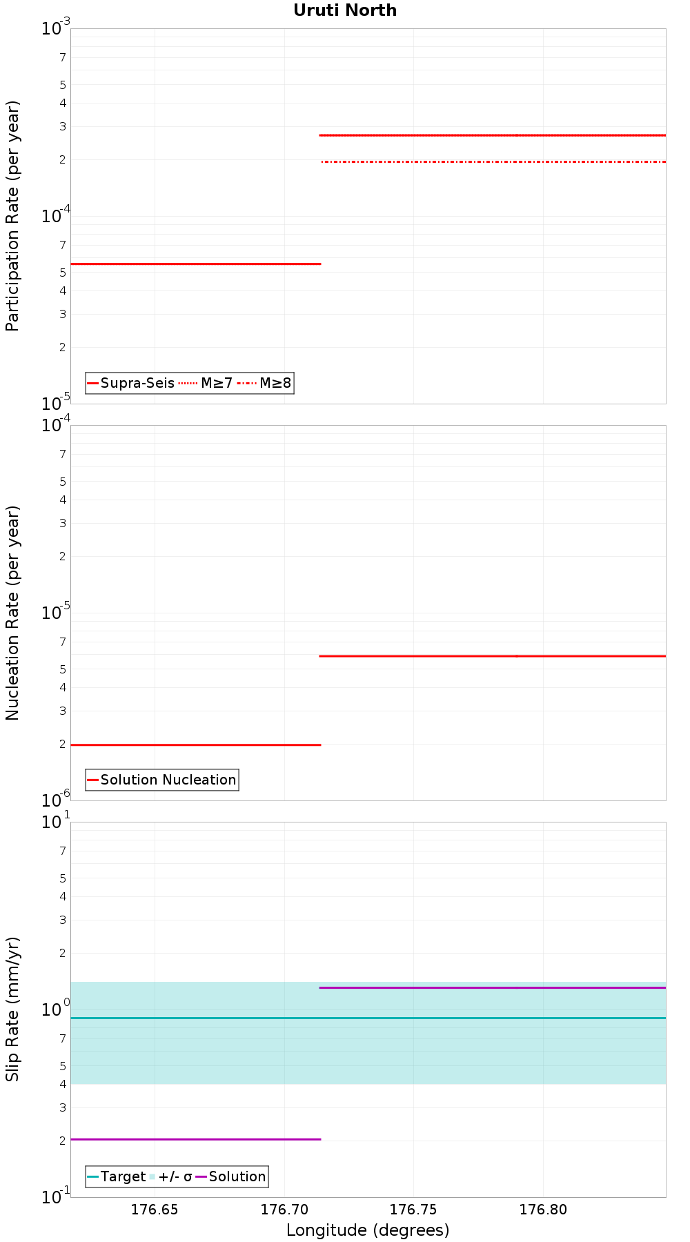 Along-strike plot