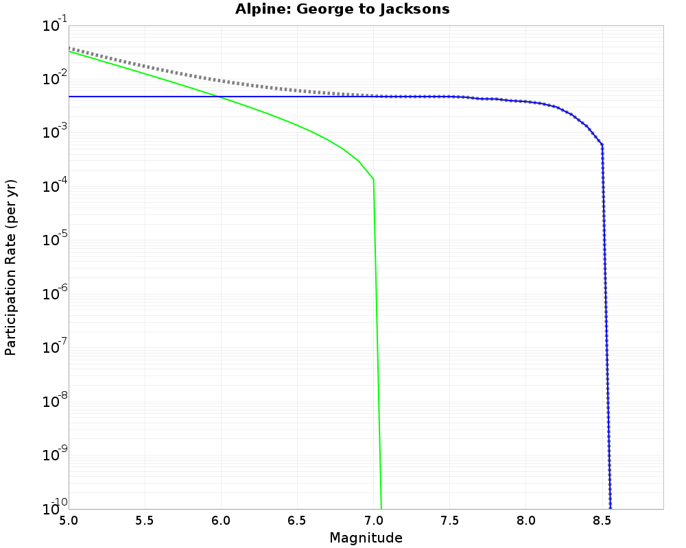 Alpine George to Jacksons cumulative participation 