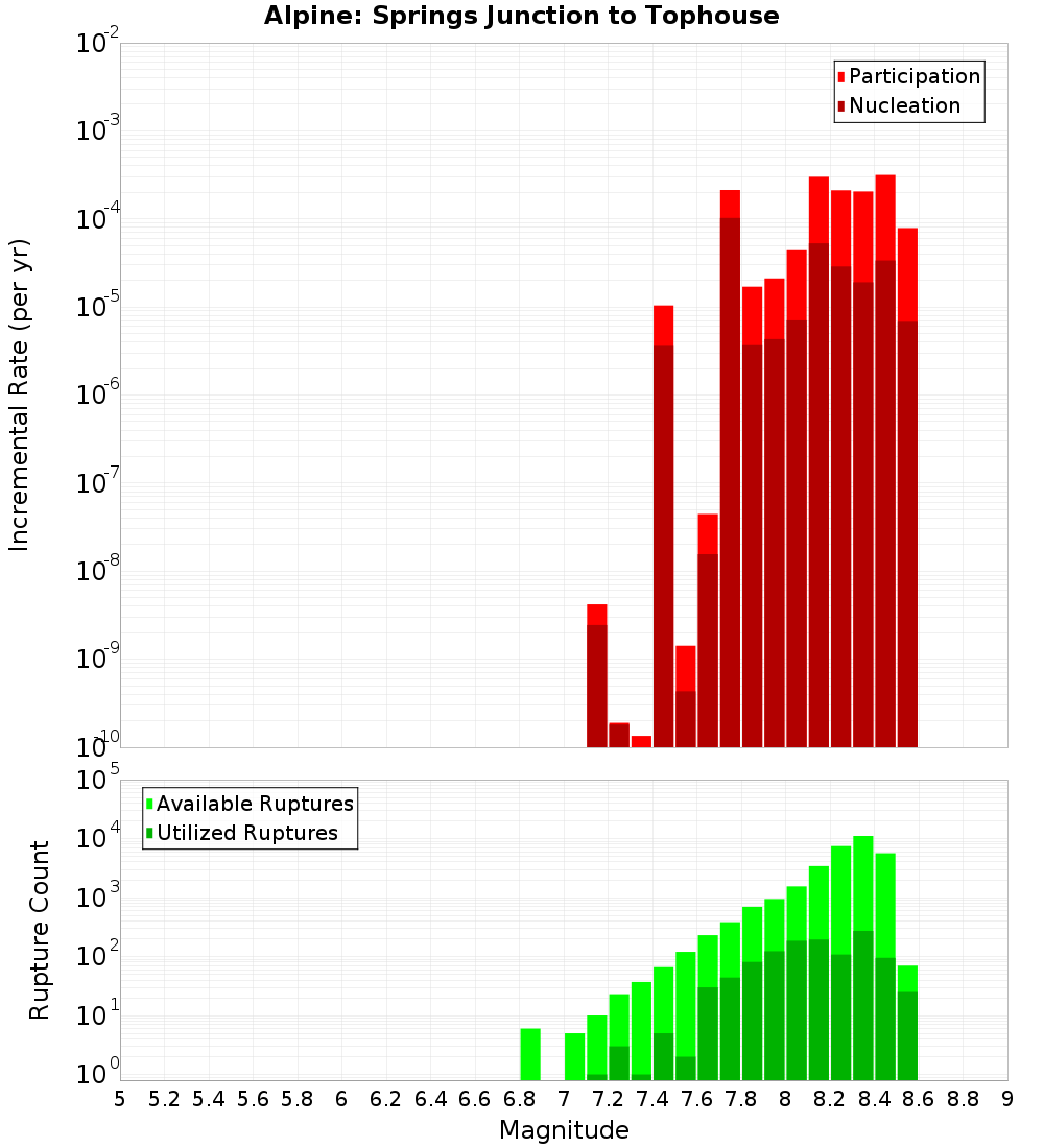 Incremental Plot