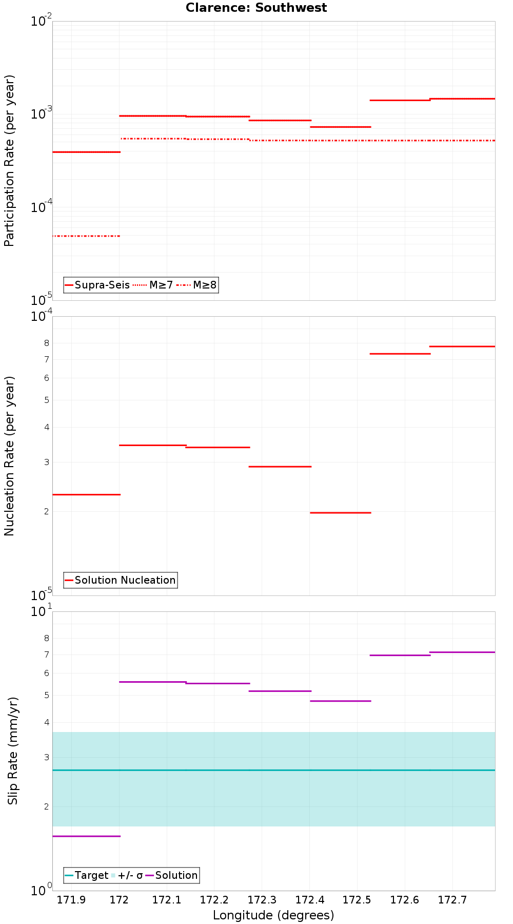 Along-strike plot