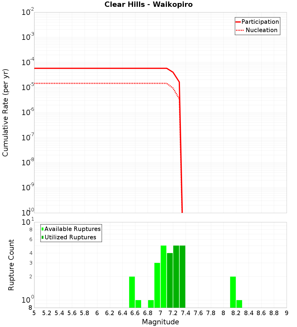 Cumulative Plot