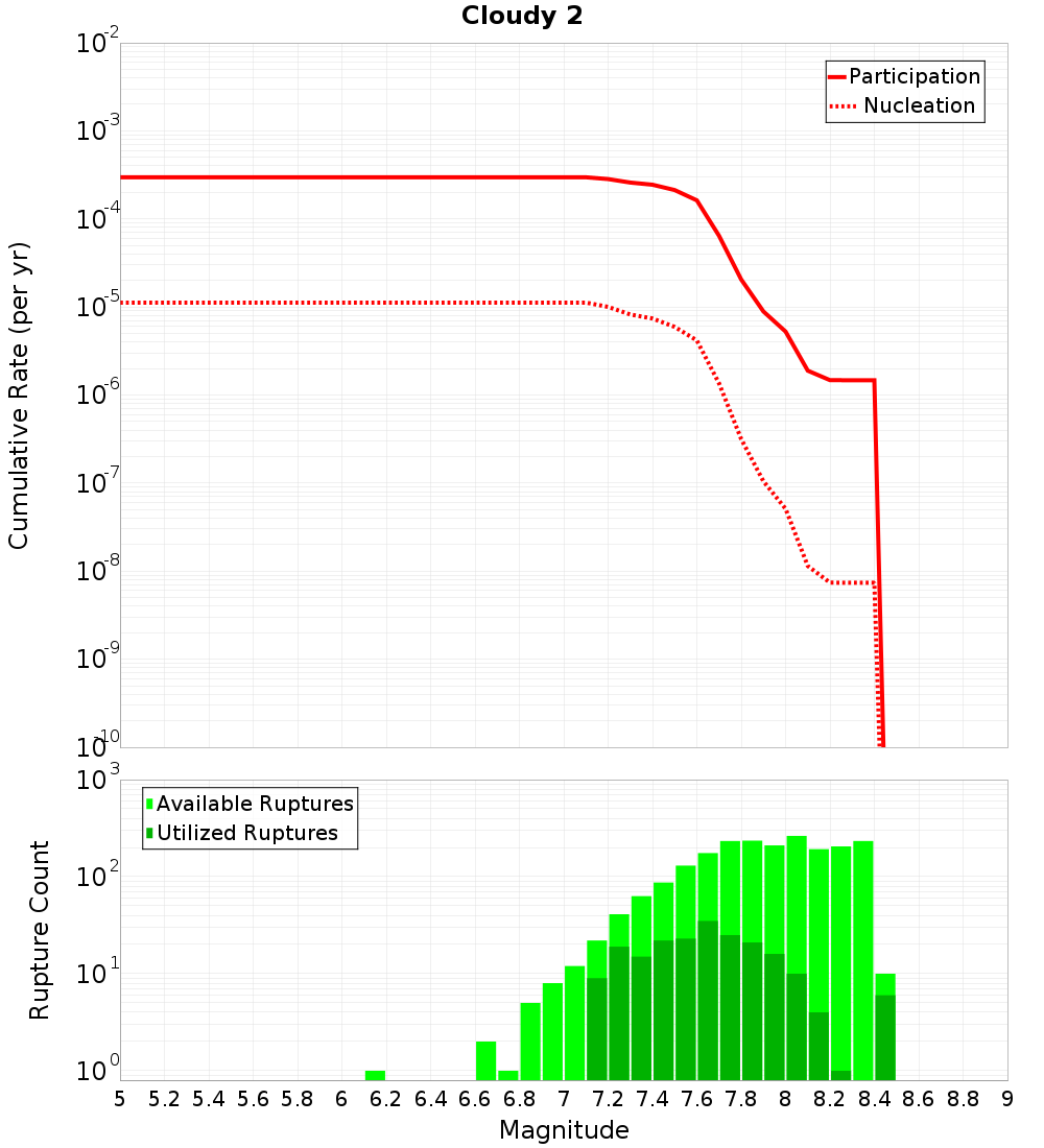 Cumulative Plot