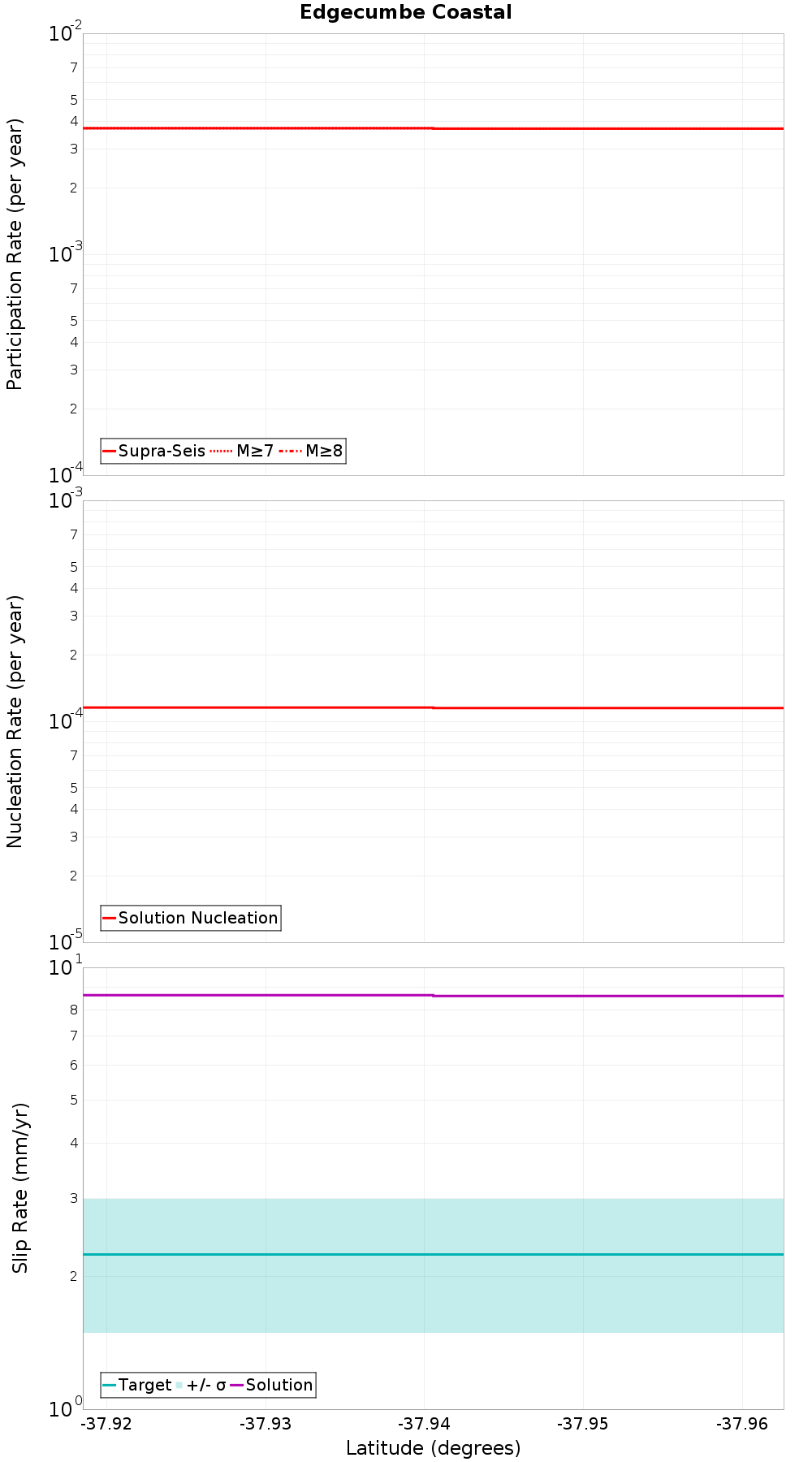 Along-strike plot