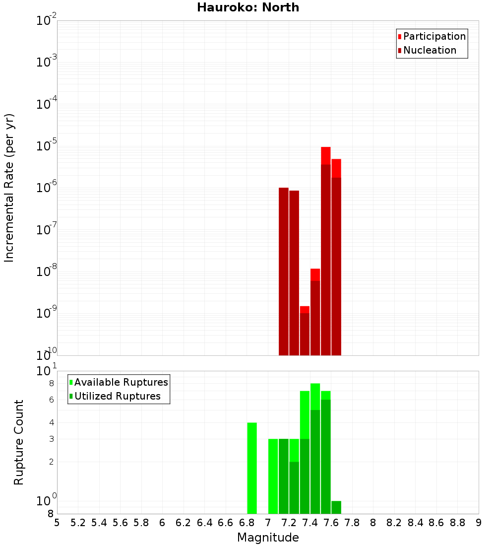 Incremental Plot