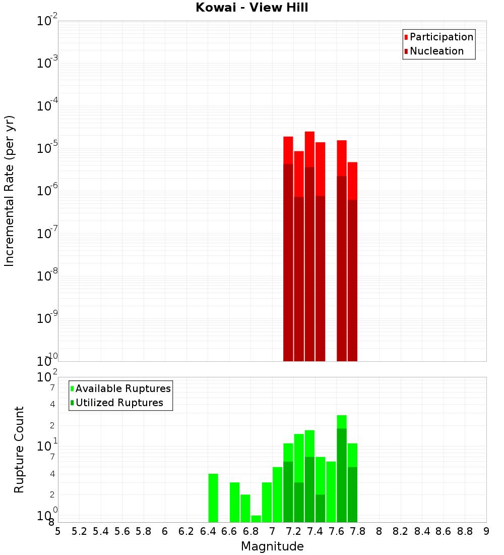 Incremental Plot