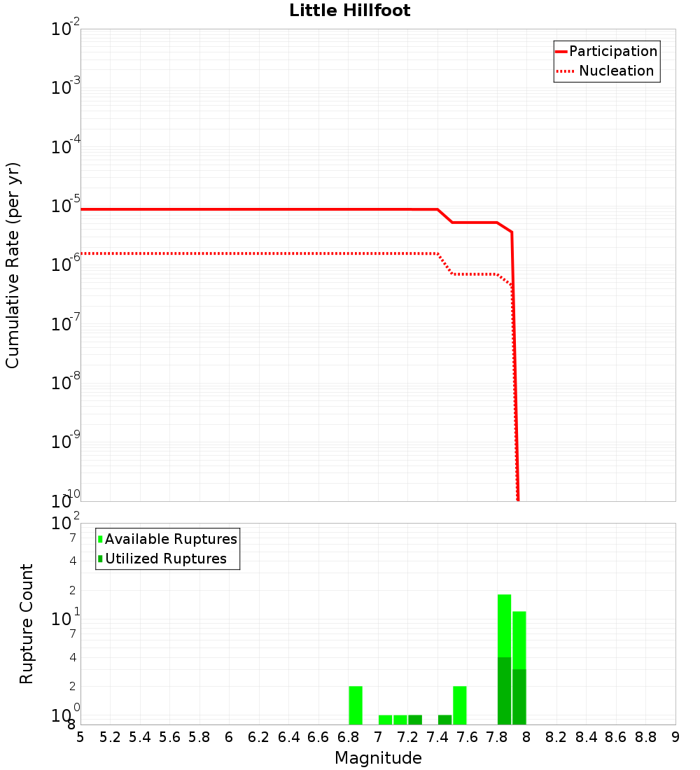 Cumulative Plot