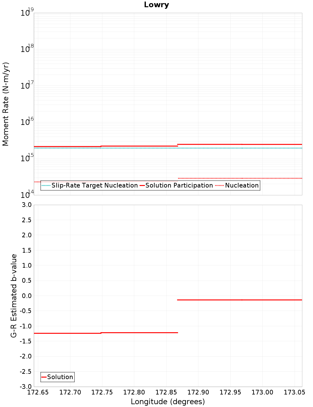 Along-strike plot