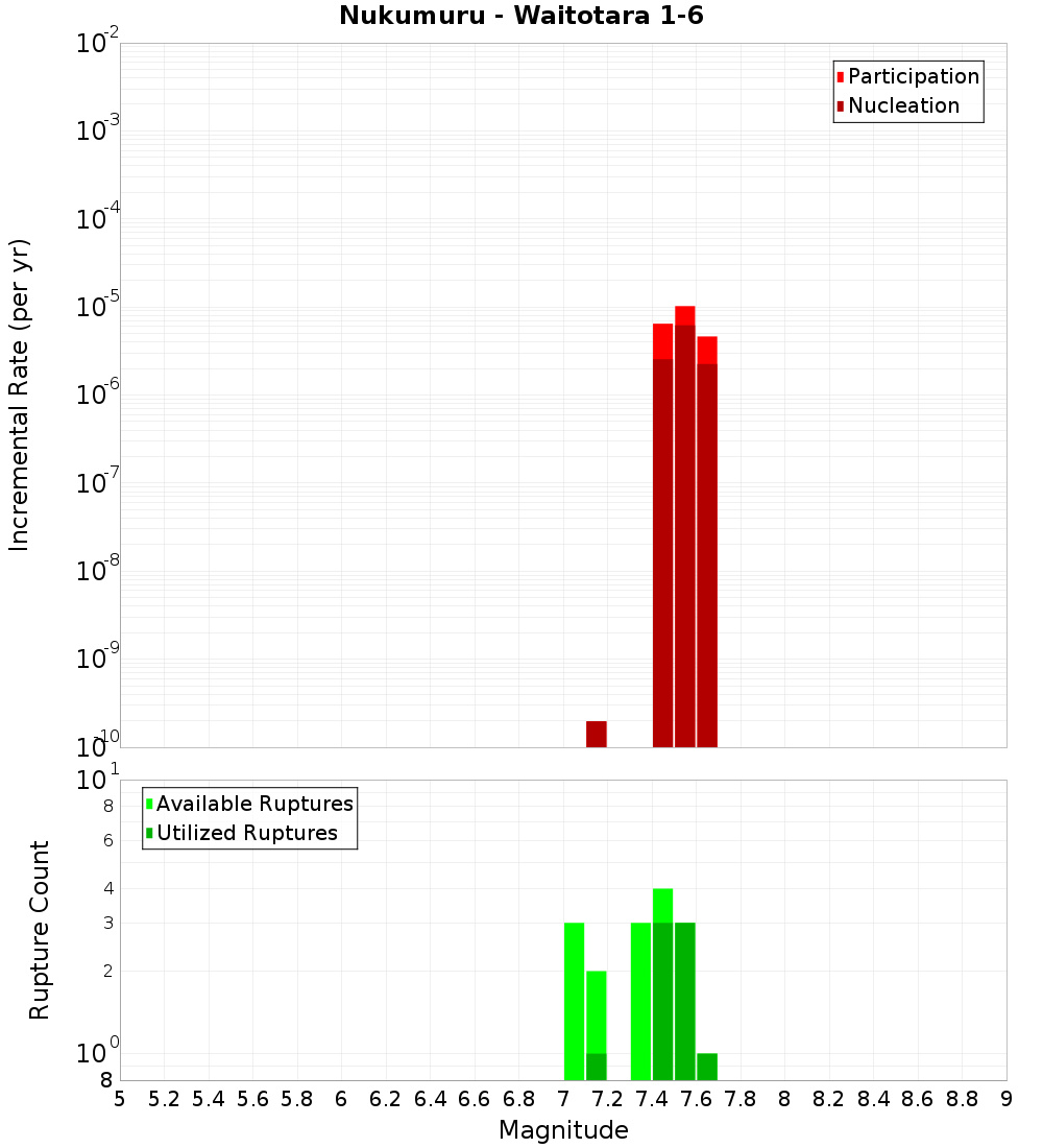 Incremental Plot