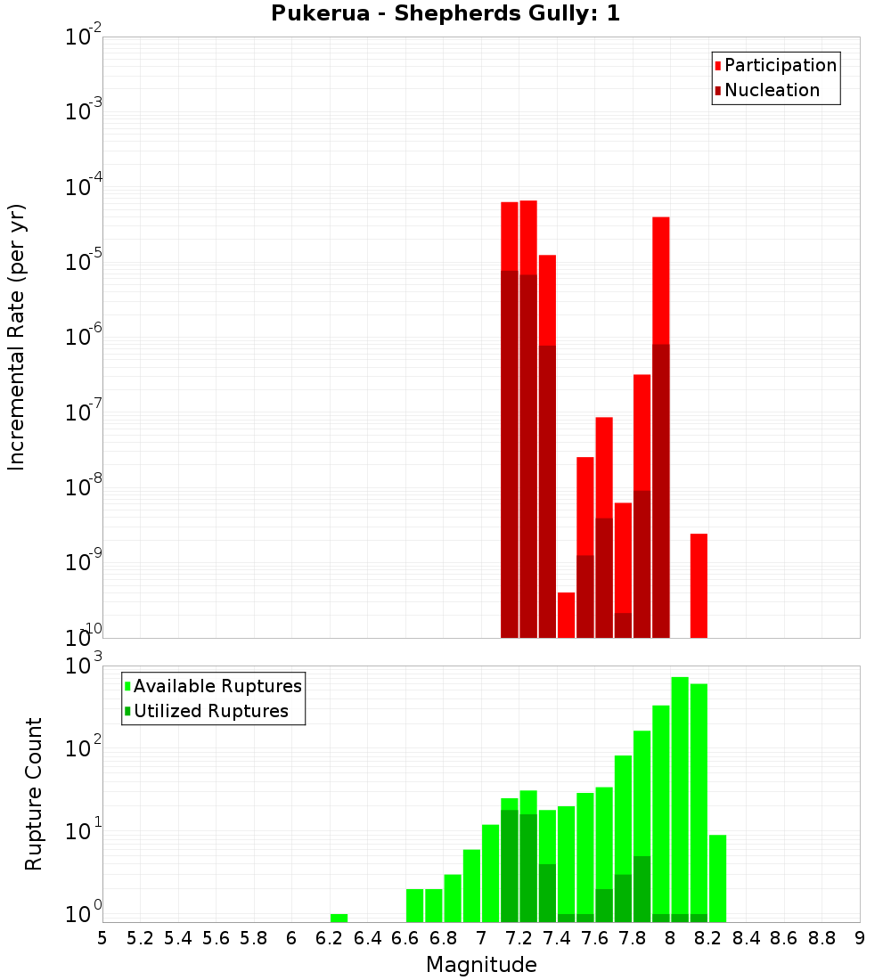 Incremental Plot