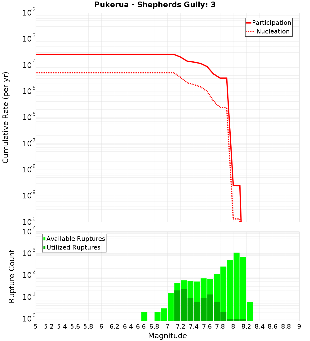 Cumulative Plot