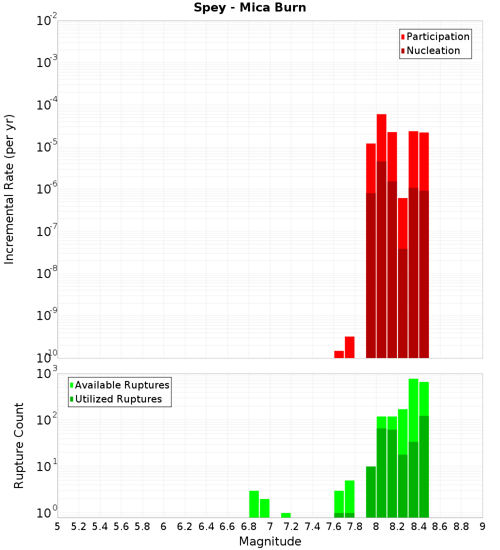 Incremental Plot