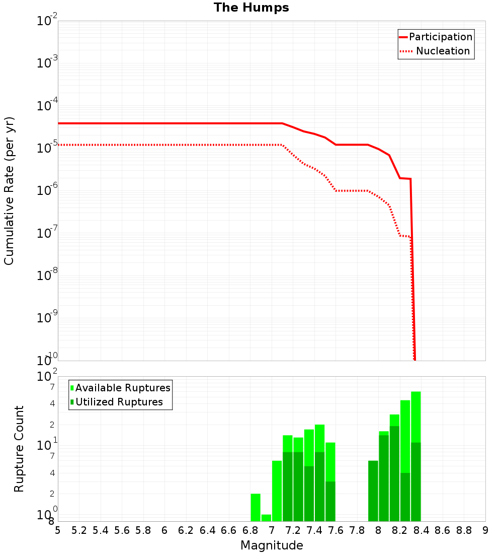 Cumulative Plot