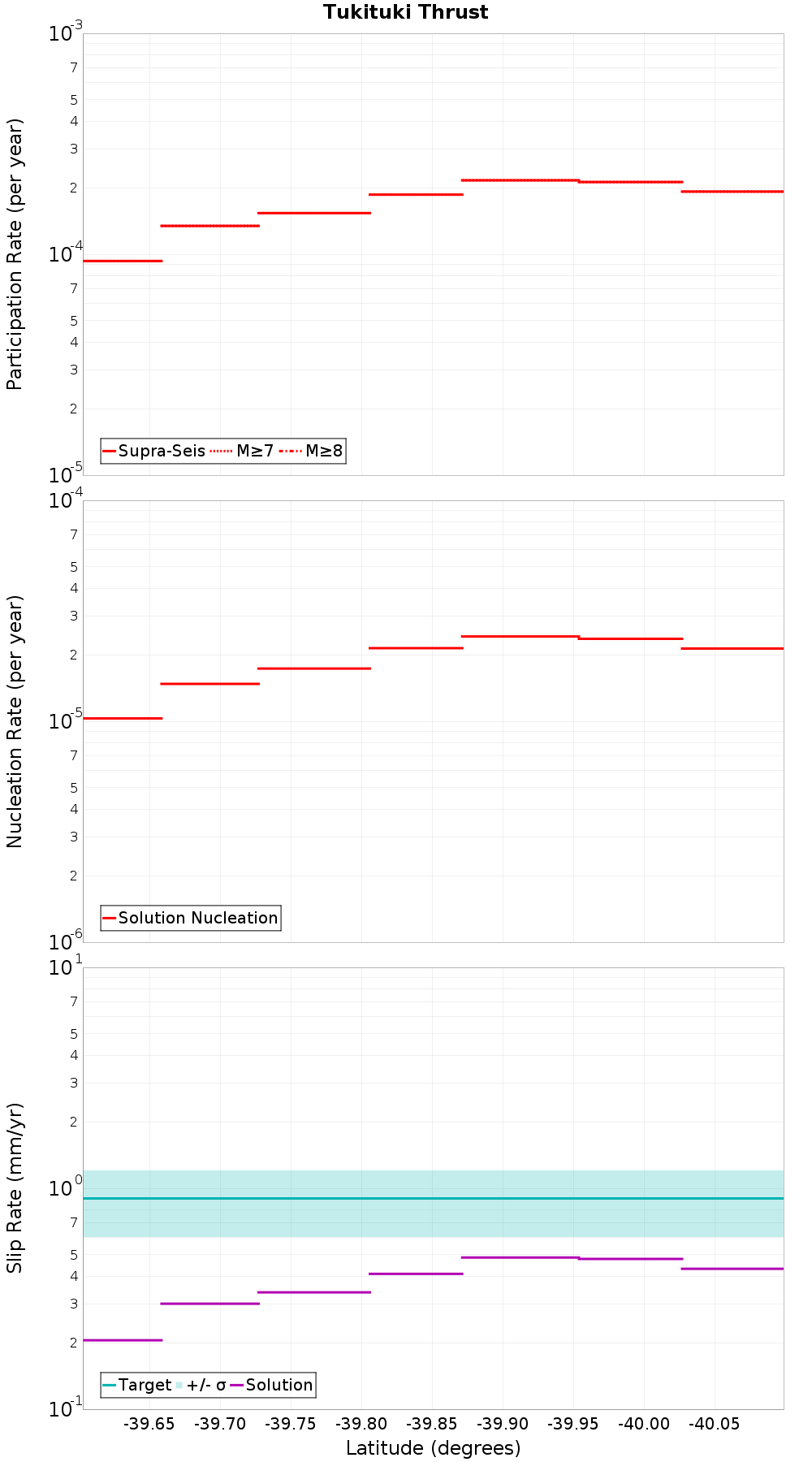 Along-strike plot