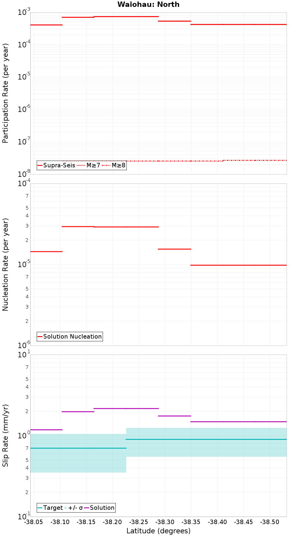 Along-strike plot