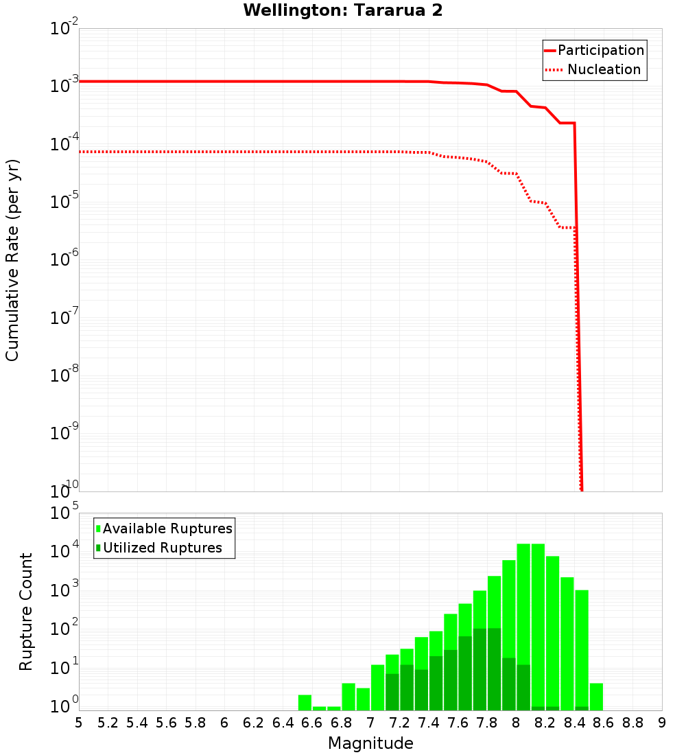 Cumulative Plot