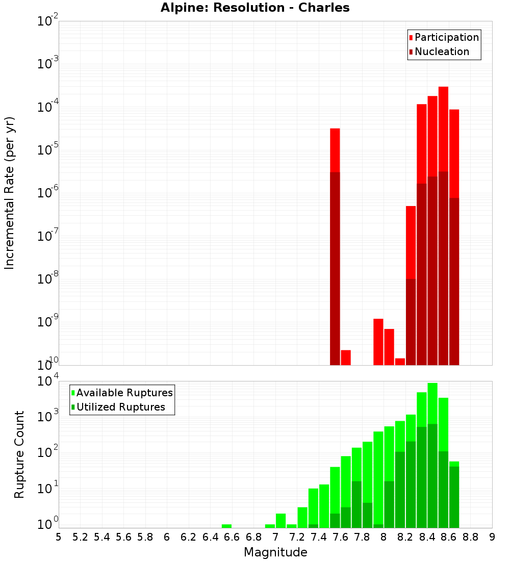 Incremental Plot