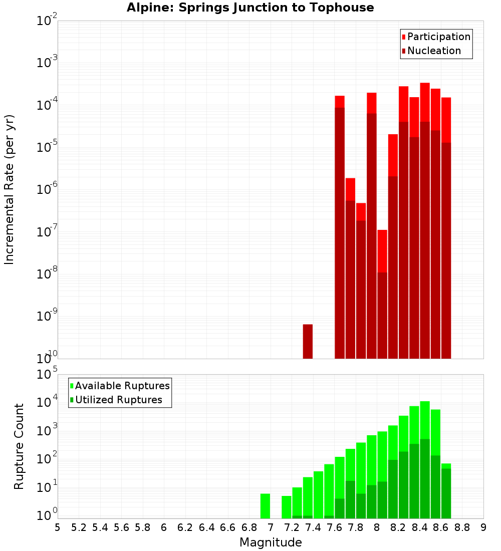 Incremental Plot
