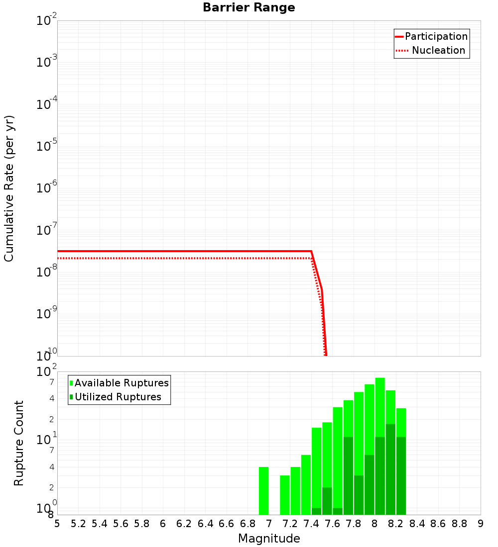 Cumulative Plot