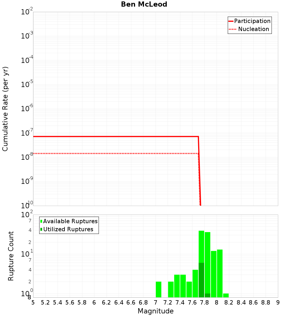 Cumulative Plot