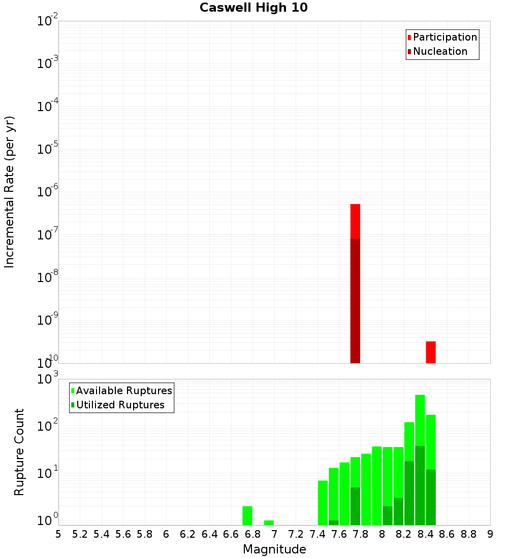 Incremental Plot