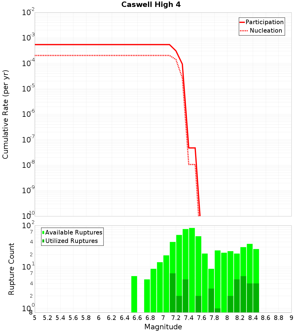 Cumulative Plot