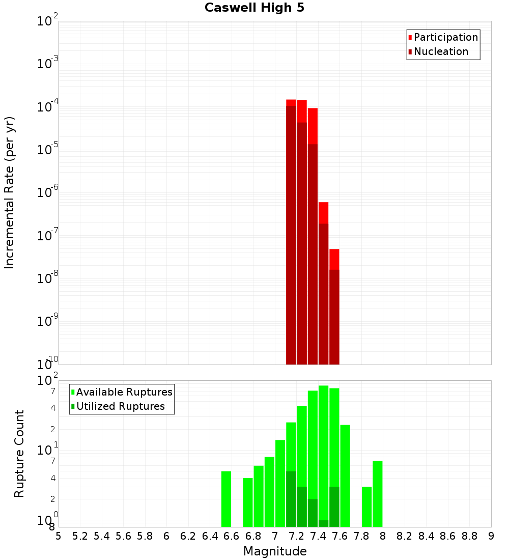 Incremental Plot