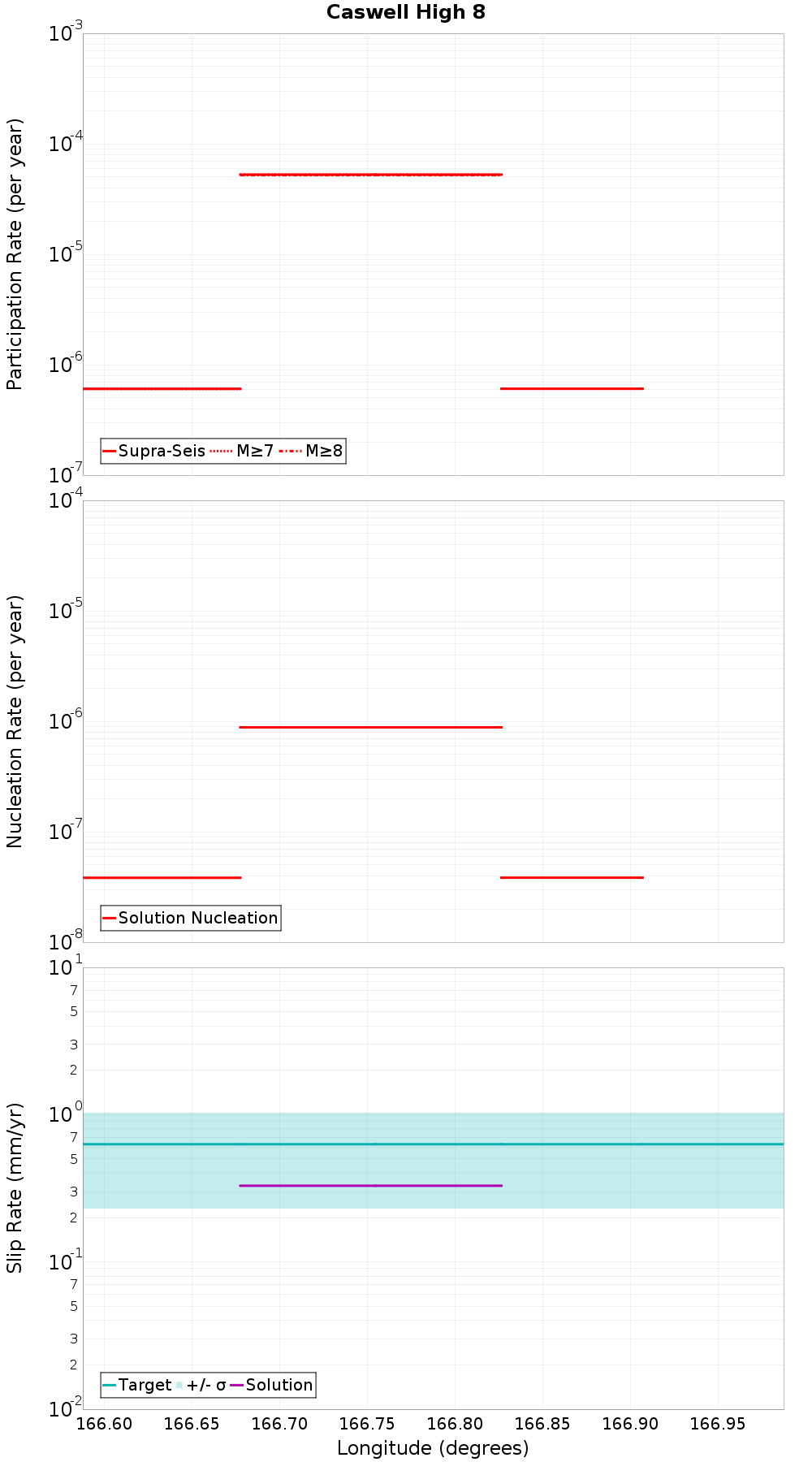 Along-strike plot