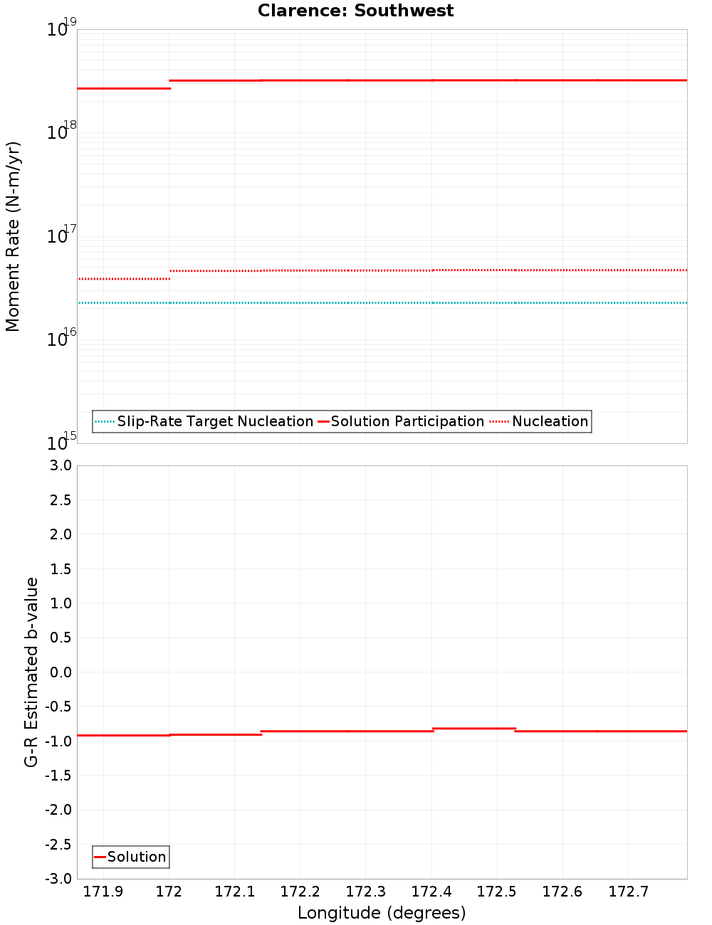 Along-strike plot