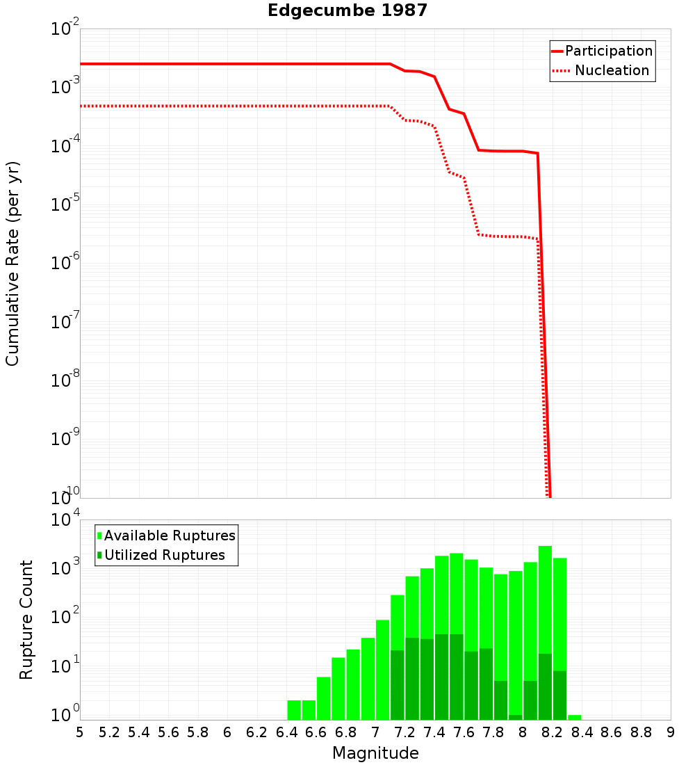 Cumulative Plot