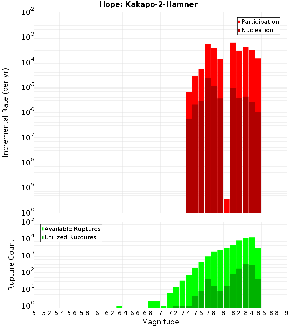 Incremental Plot