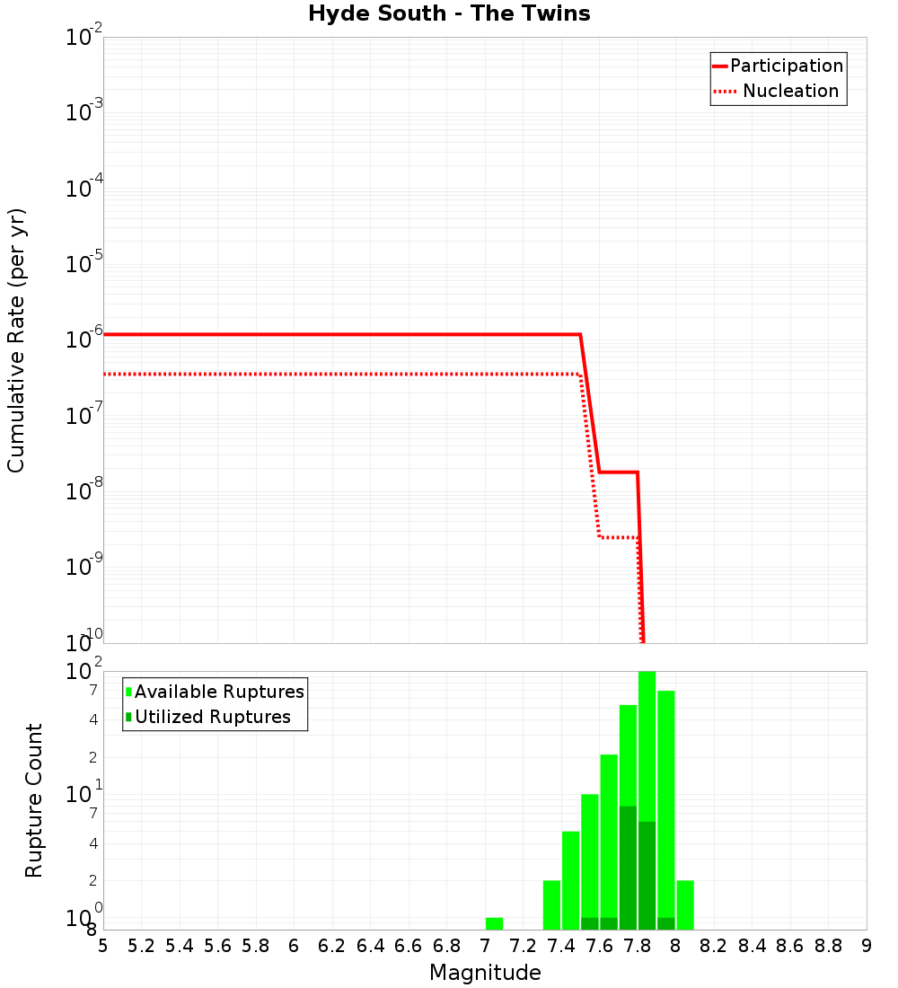 Cumulative Plot
