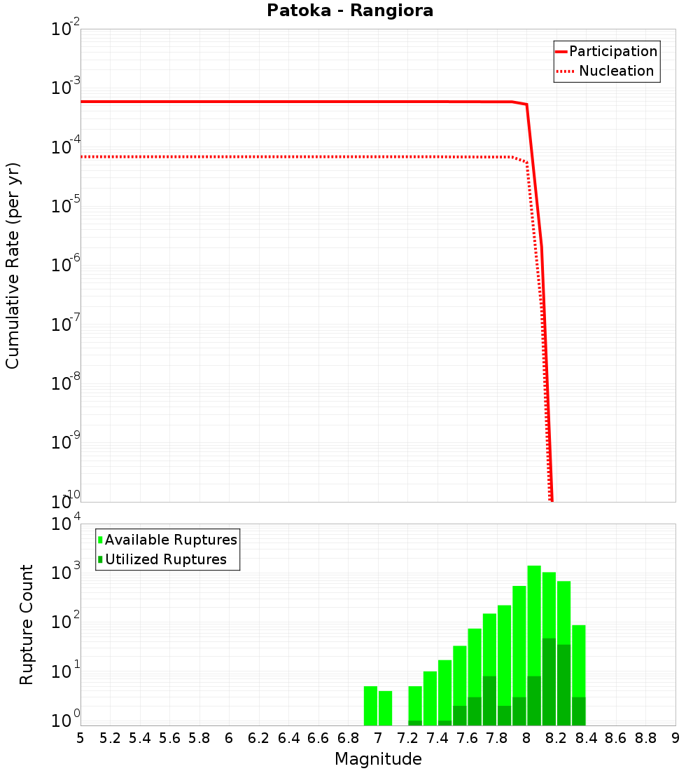 Cumulative Plot