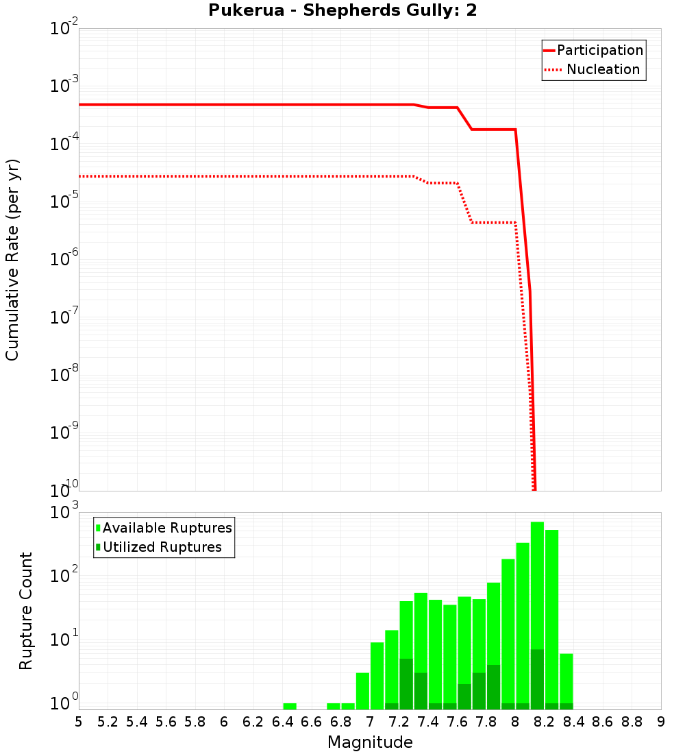 Cumulative Plot