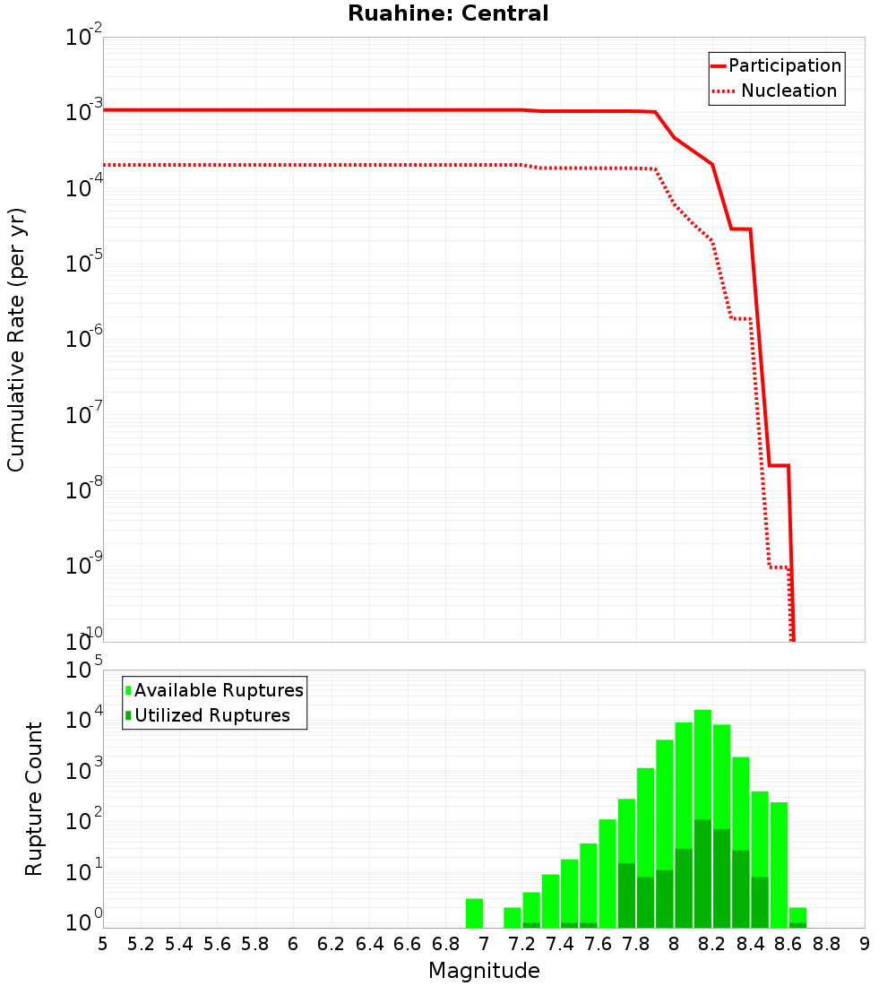 Cumulative Plot