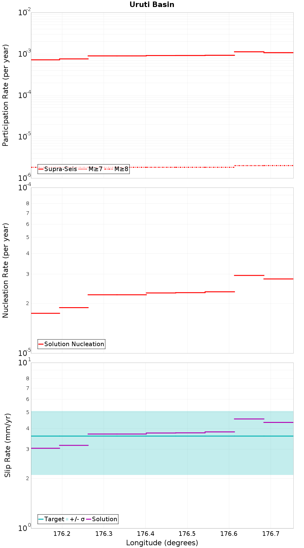 Along-strike plot